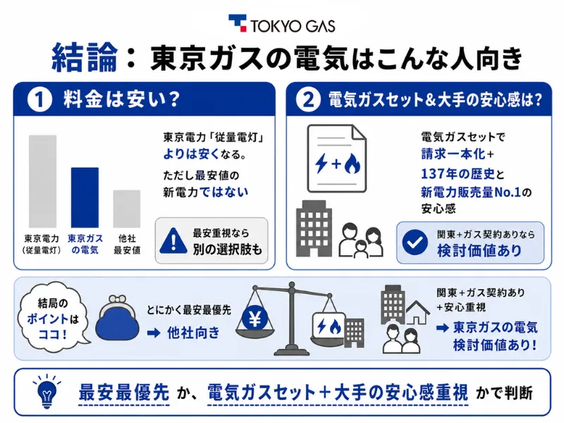 東京ガスがおすすめな人は？
