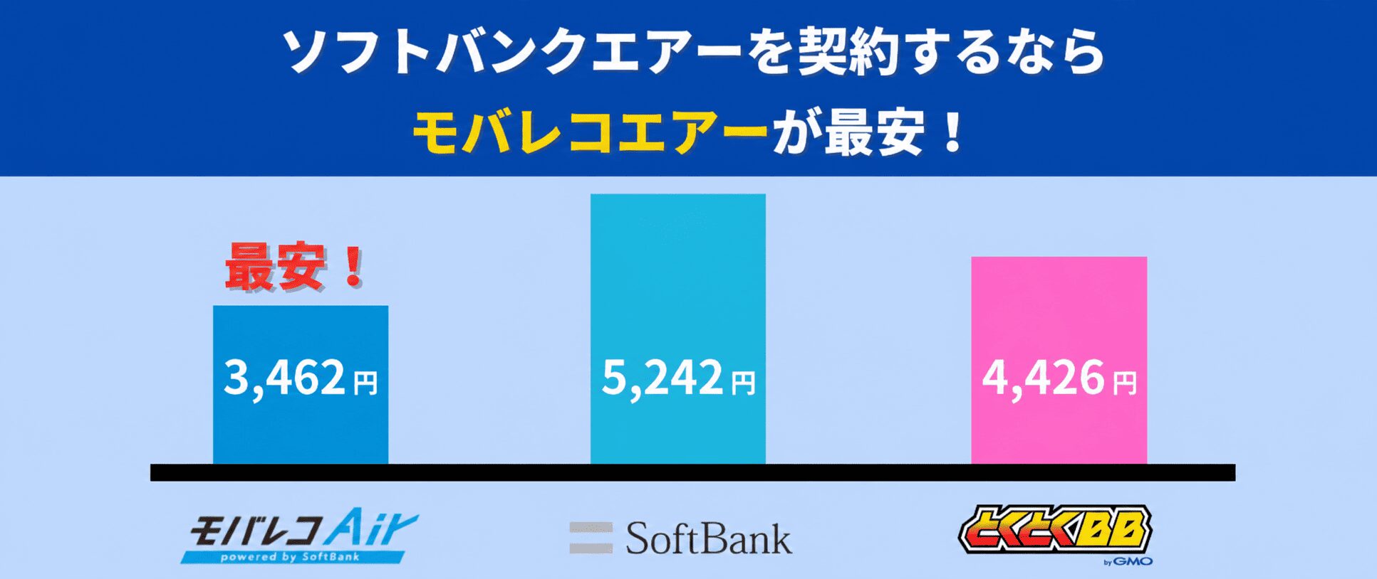 ソフトバンクエアーを契約するならモバレコエアーが最安
