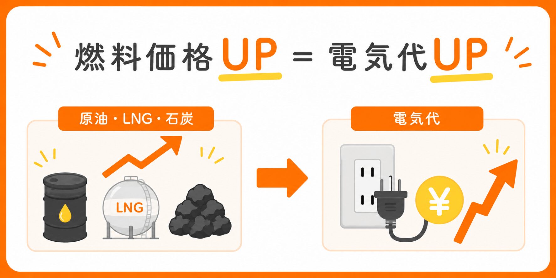 電気代が急に高くなる理由①燃料費の高騰