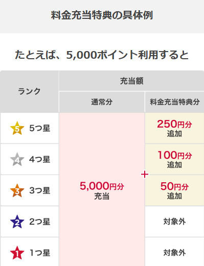 dポイントクラブの料金充当特典