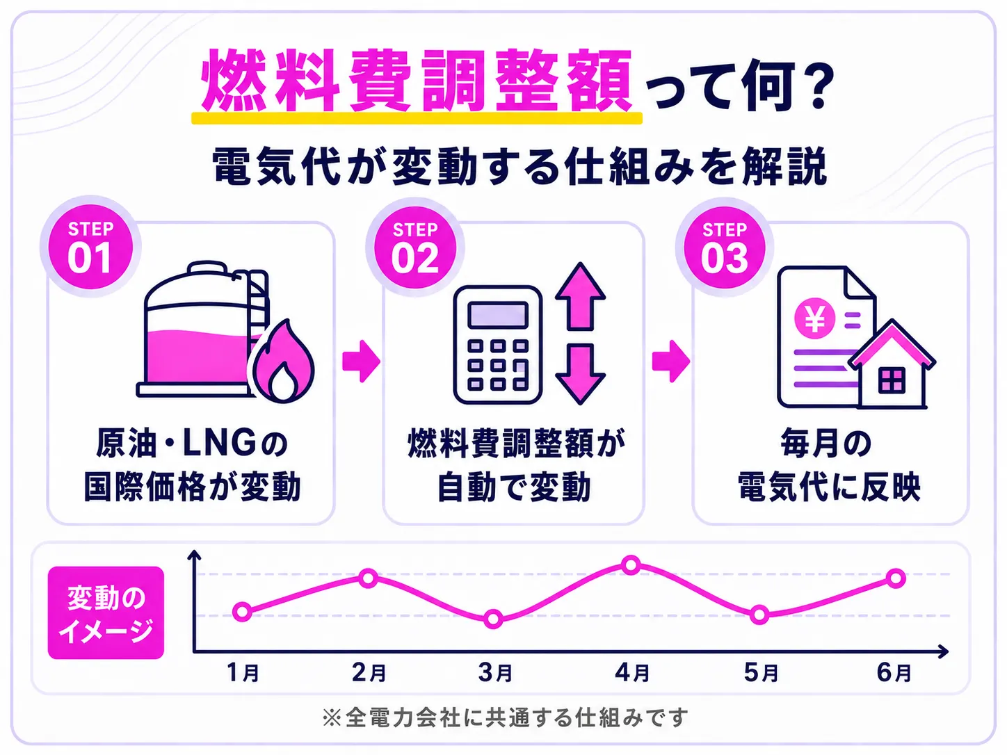燃料費調整額って何？