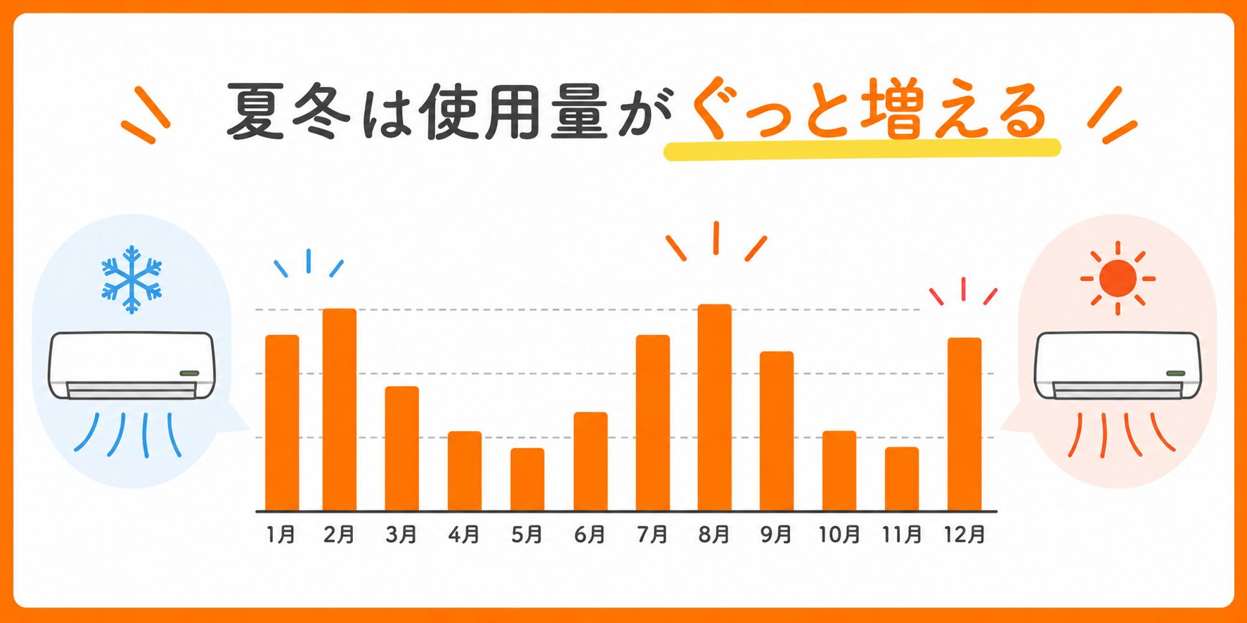 電気代が急に高くなる原因②使用量の増加