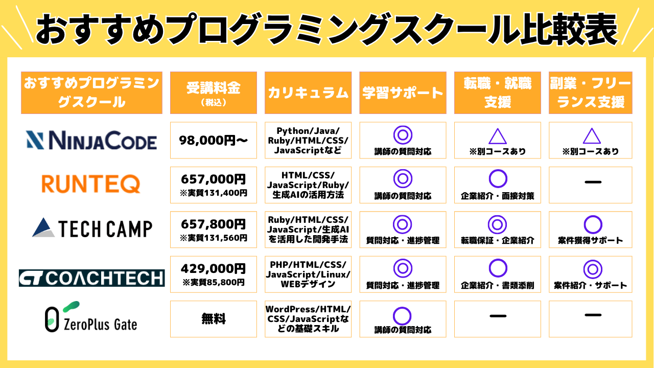 おすすめプログラミングスクール比較表