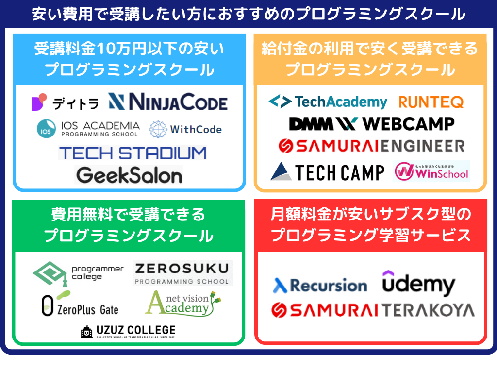 安い費用で受講したい方におすすめのプログラミングスクール