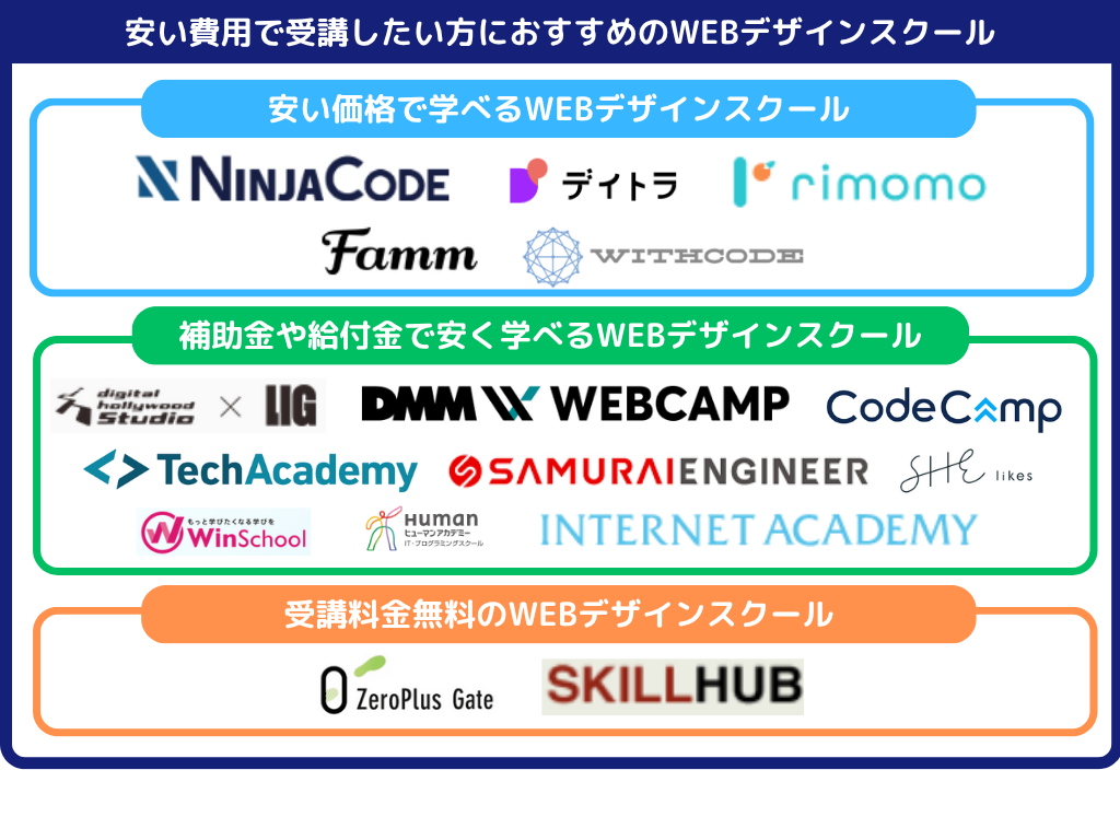 安い費用で受講したい方におすすめのWEBデザインスクール