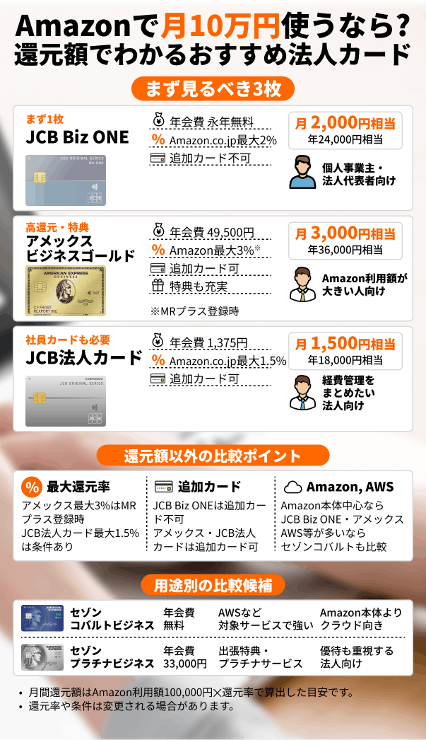 Amazonで月10万円使うなら?還元額でわかるおすすめ法人カード