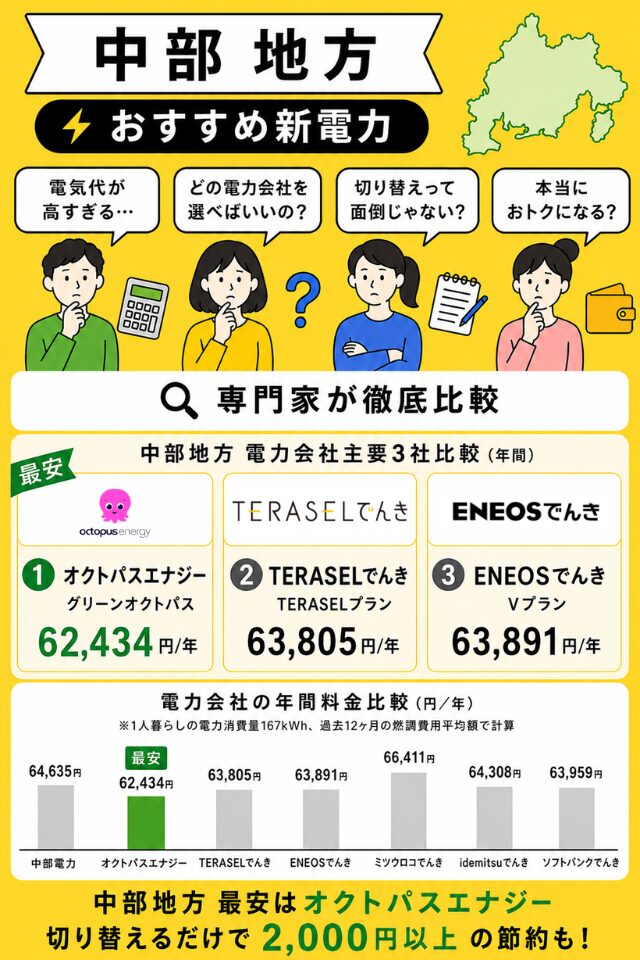 中部地方でおすすめの電力会社2026年6月版