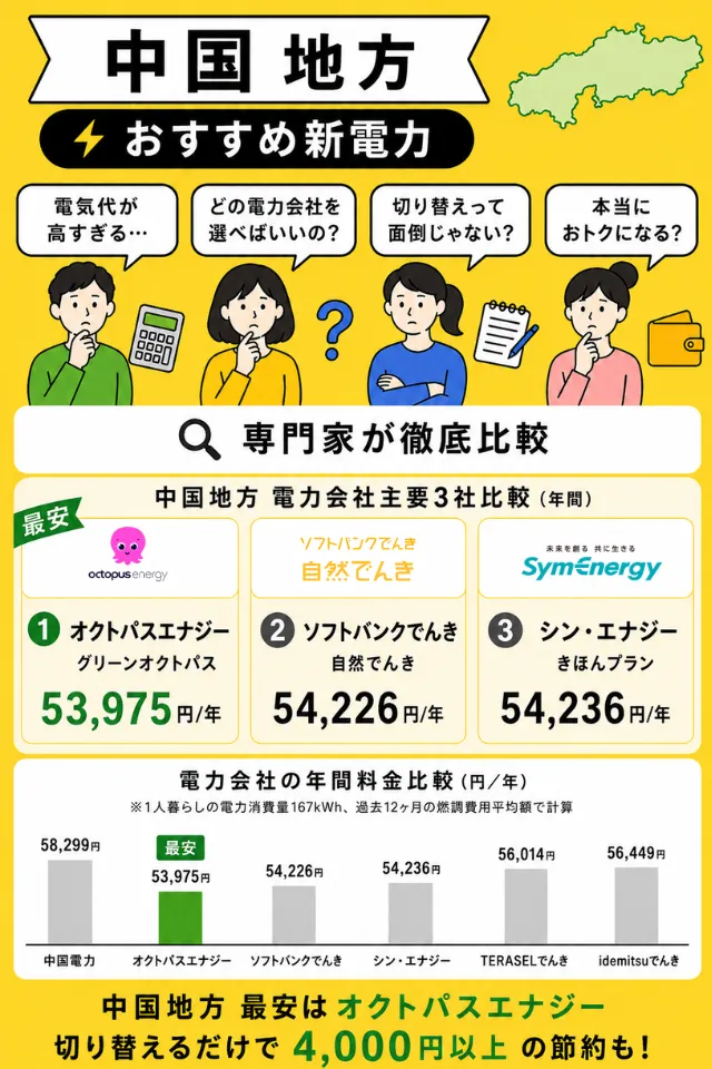 中国地方でおすすめの電力会社2026年6月版