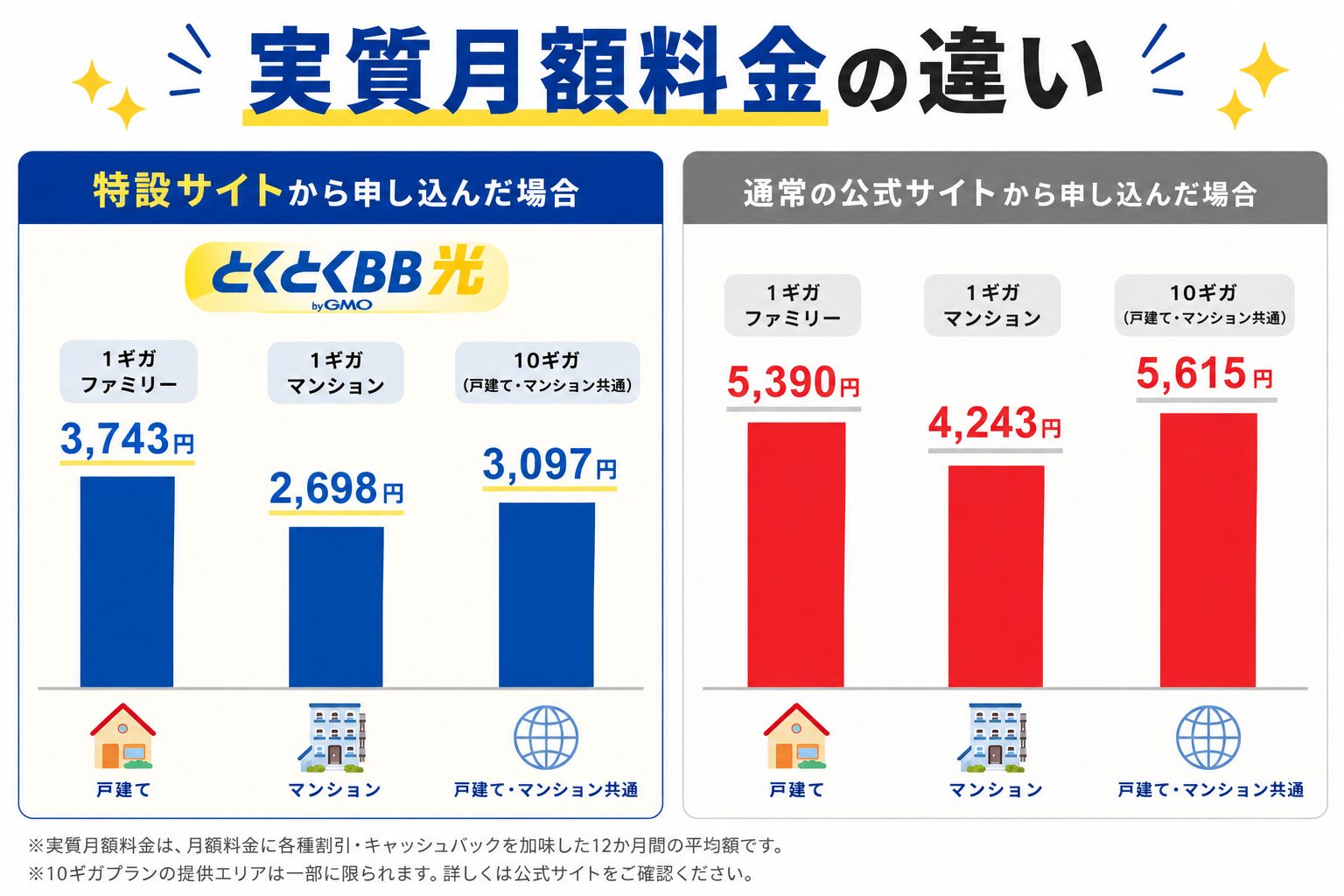 GMOとくとくBB光 月額料金の比較