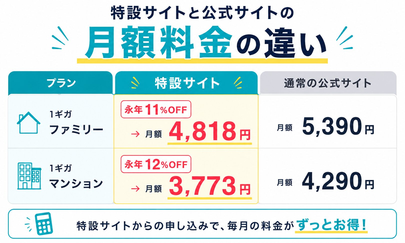 特設サイトなら月額料金も永年12%OFF