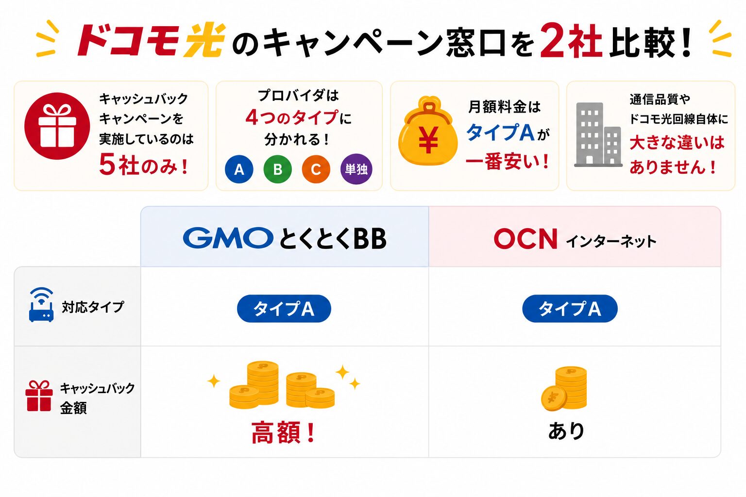 ドコモ光のキャンペーン窓口2社を比較～高額キャッシュバックならGMOとくとくBBがおすすめ