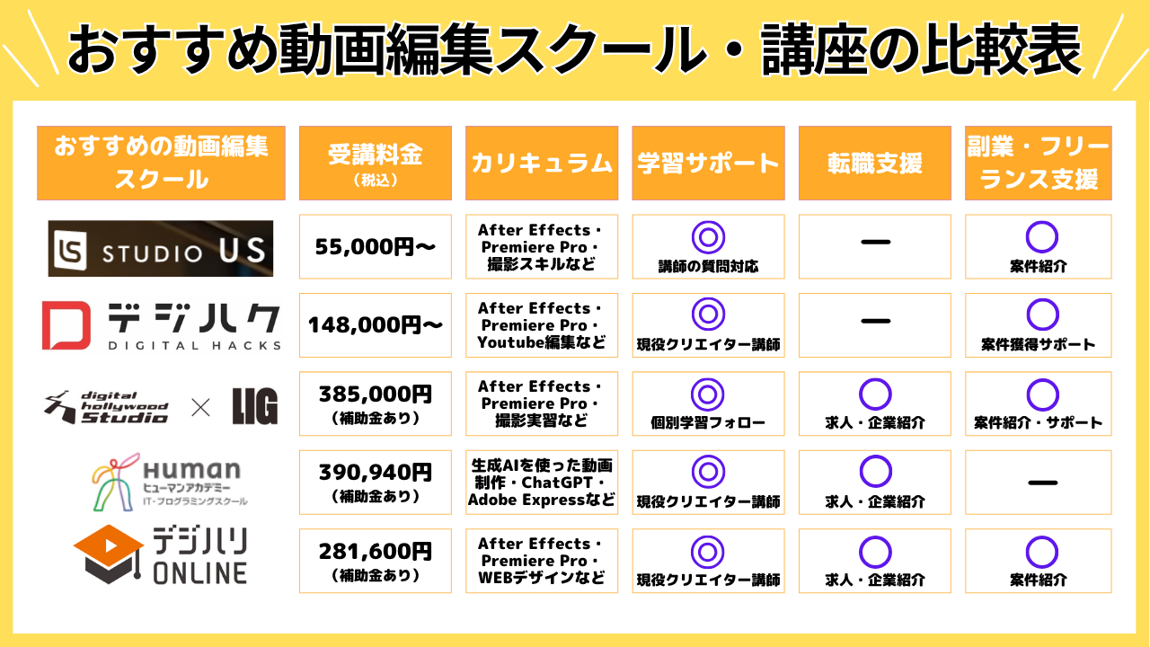 おすすめ動画編集スクール・講座の比較表
