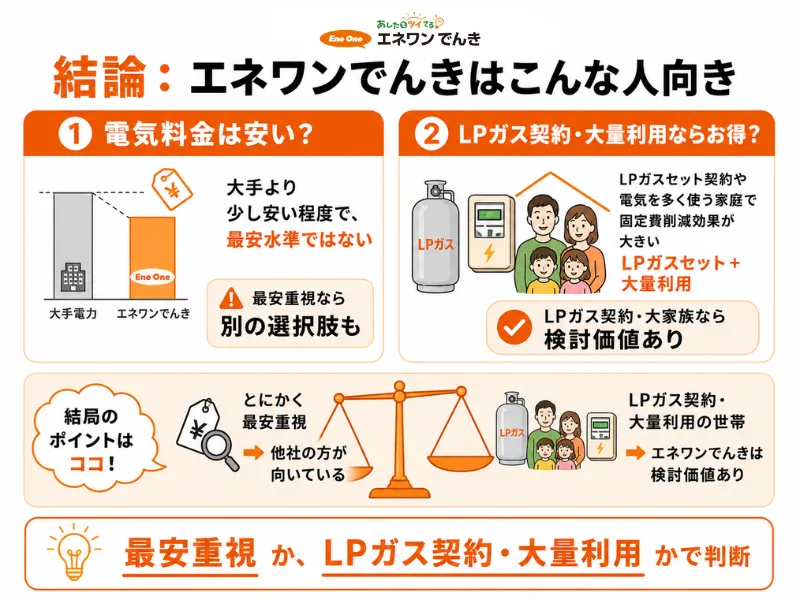 エネワンでんきがおすすめな人