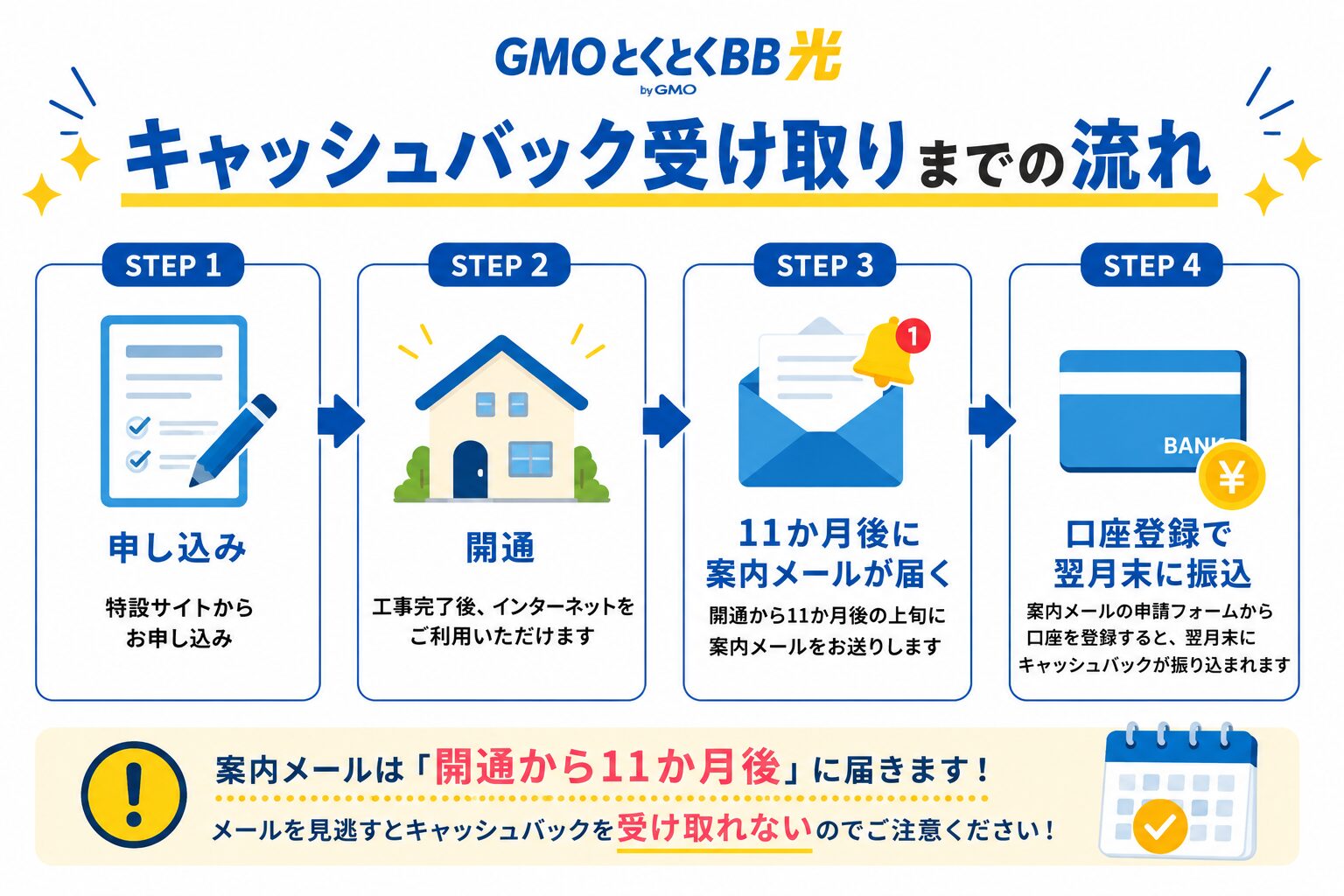 GMOとくとくBB光(GMO光アクセス)キャッシュバック受け取りまでの流れ