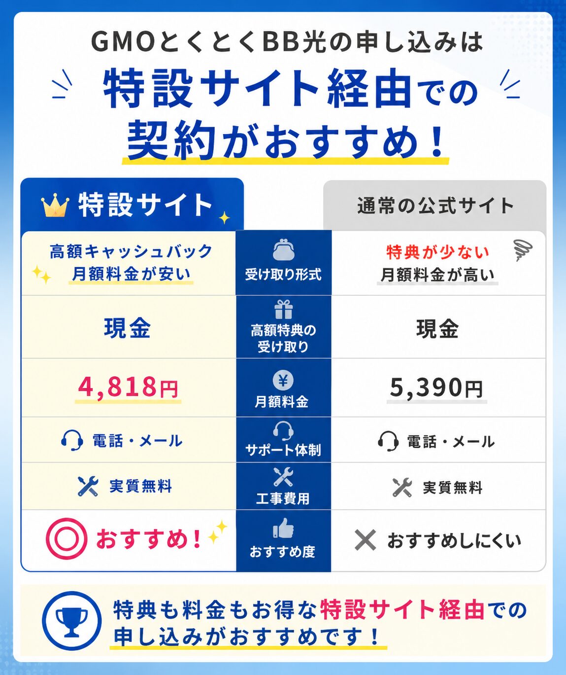 GMOとくとくBB光 公式サイトと特設サイトの違い