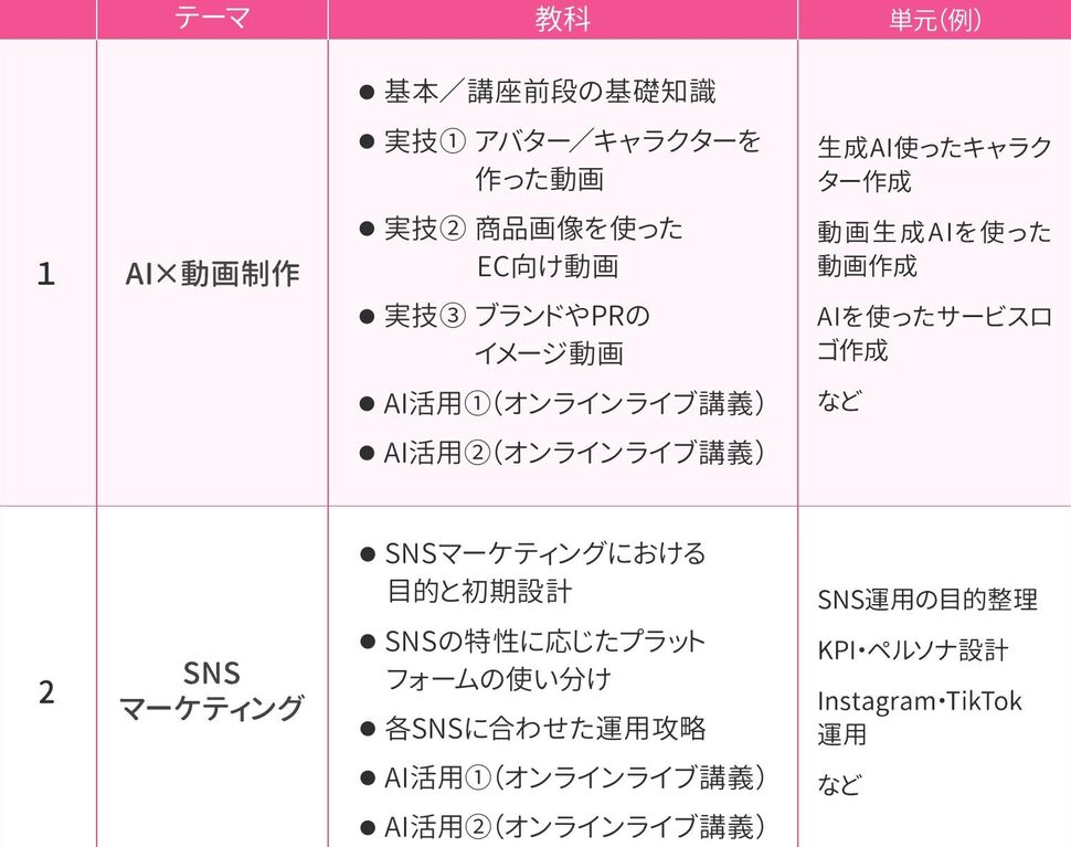 ヒューマンアカデミー・AI×動画クリエイター総合講座のカリキュラム