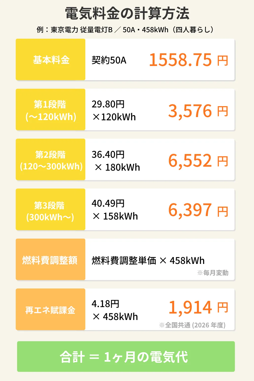 電気料金の計算方法（東京電力 従量電灯Bの例）
