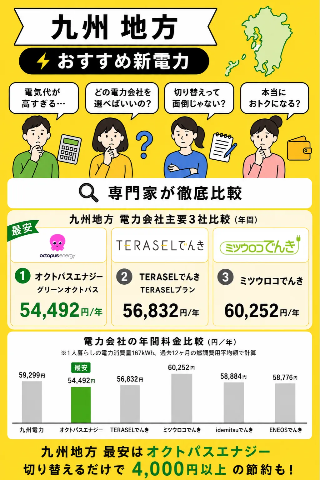 九州地方でおすすめの電力会社2026年6月版
