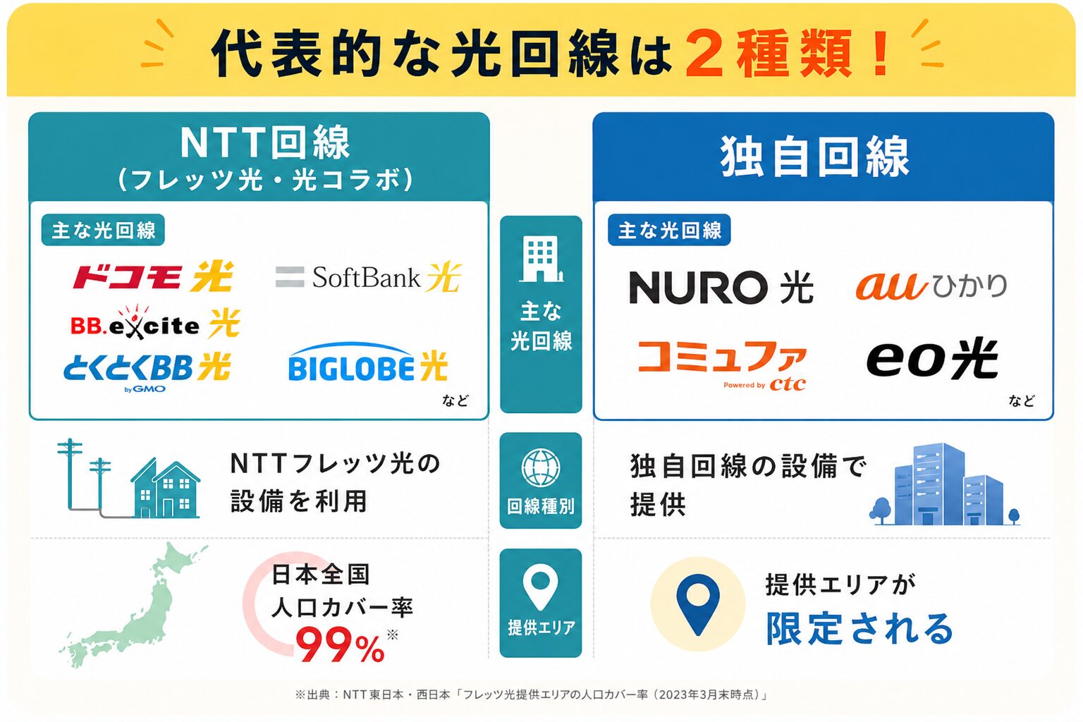 光回線は2種類～利用可能地域を確認する