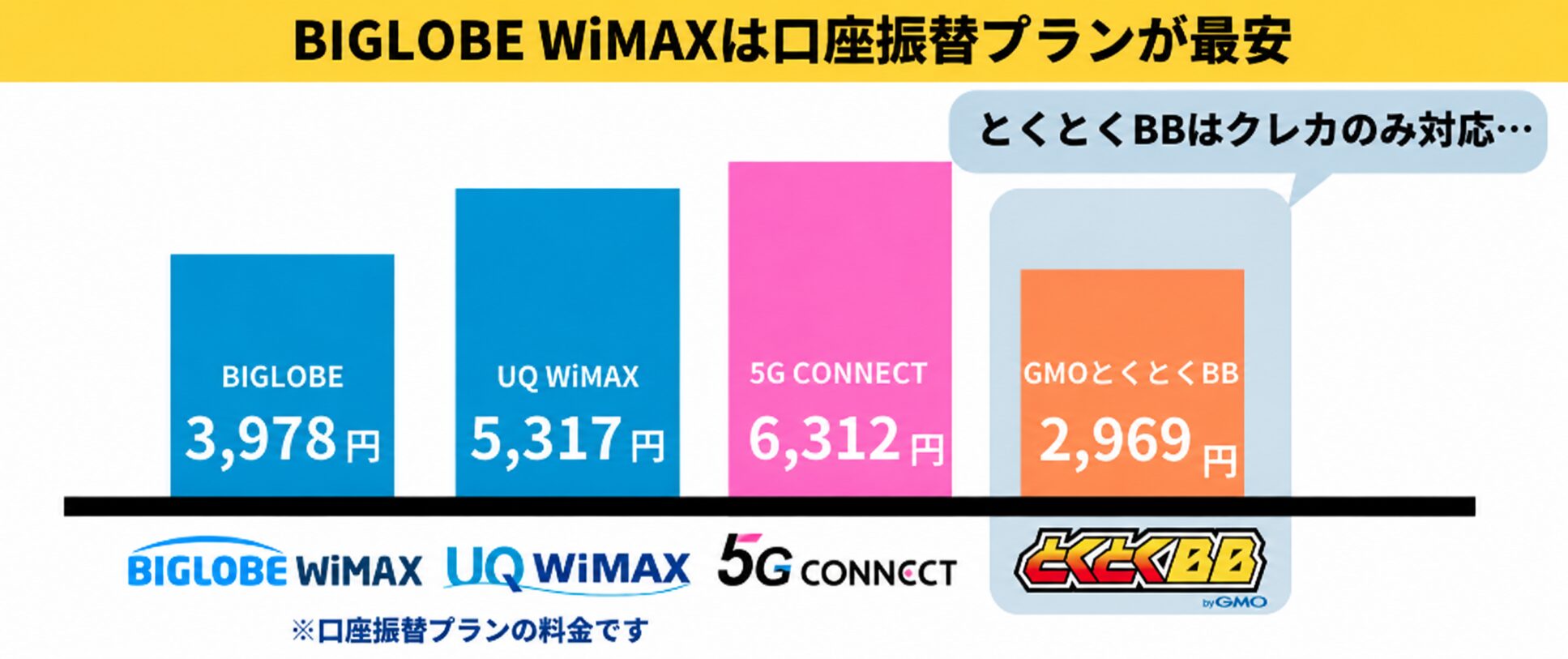 BIGLOBE WiMAXは口座振替プランが最安