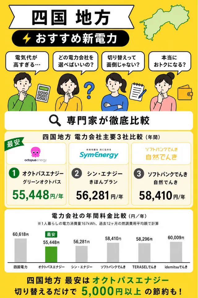 四国地方でおすすめの電力会社2026年6月版