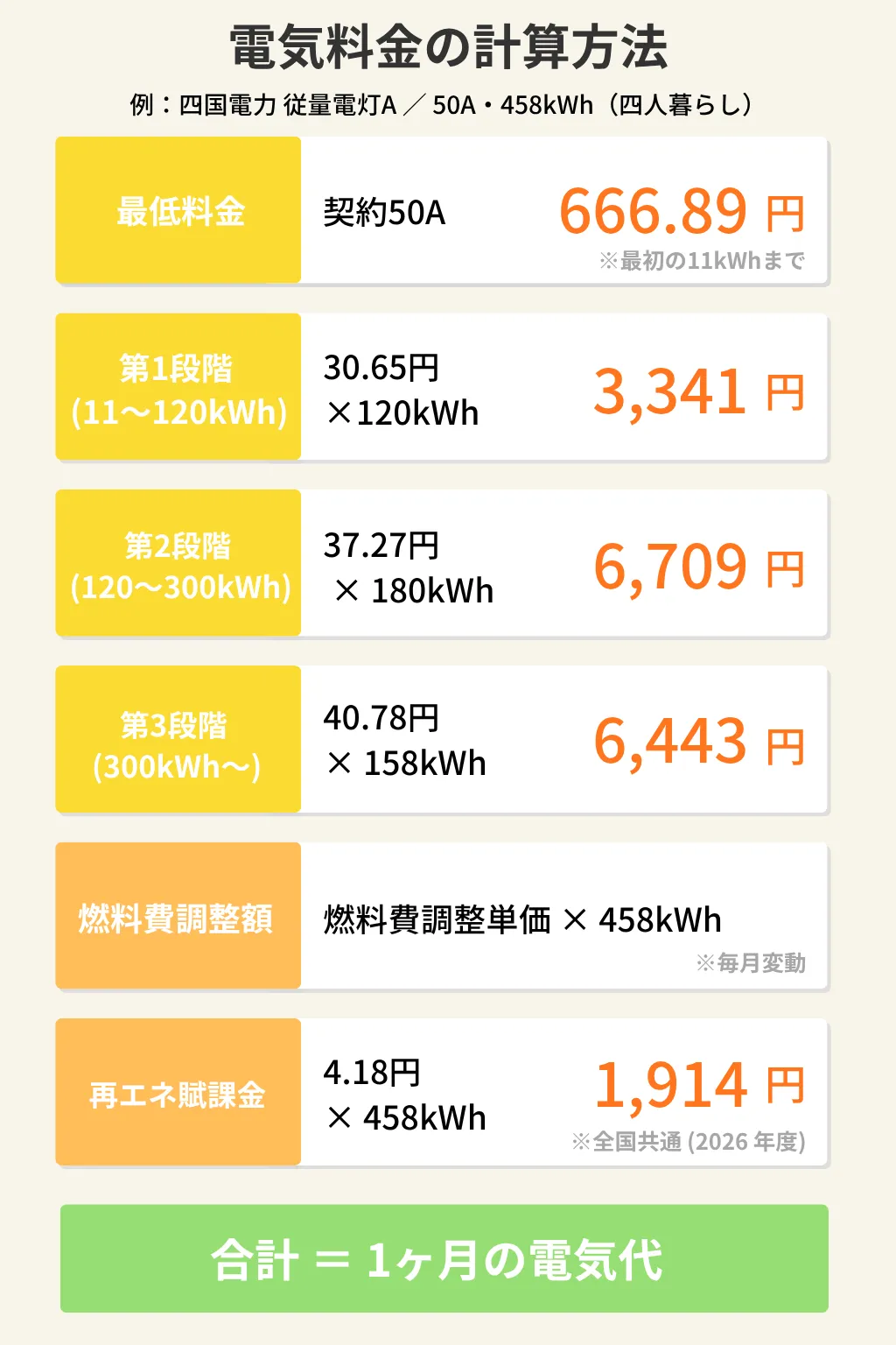 電気料金の計算方法（四国電力 従量電灯Aの例）