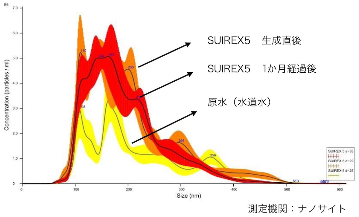 SUIREX5の生成水の残存ナノバブルに関する調査データ