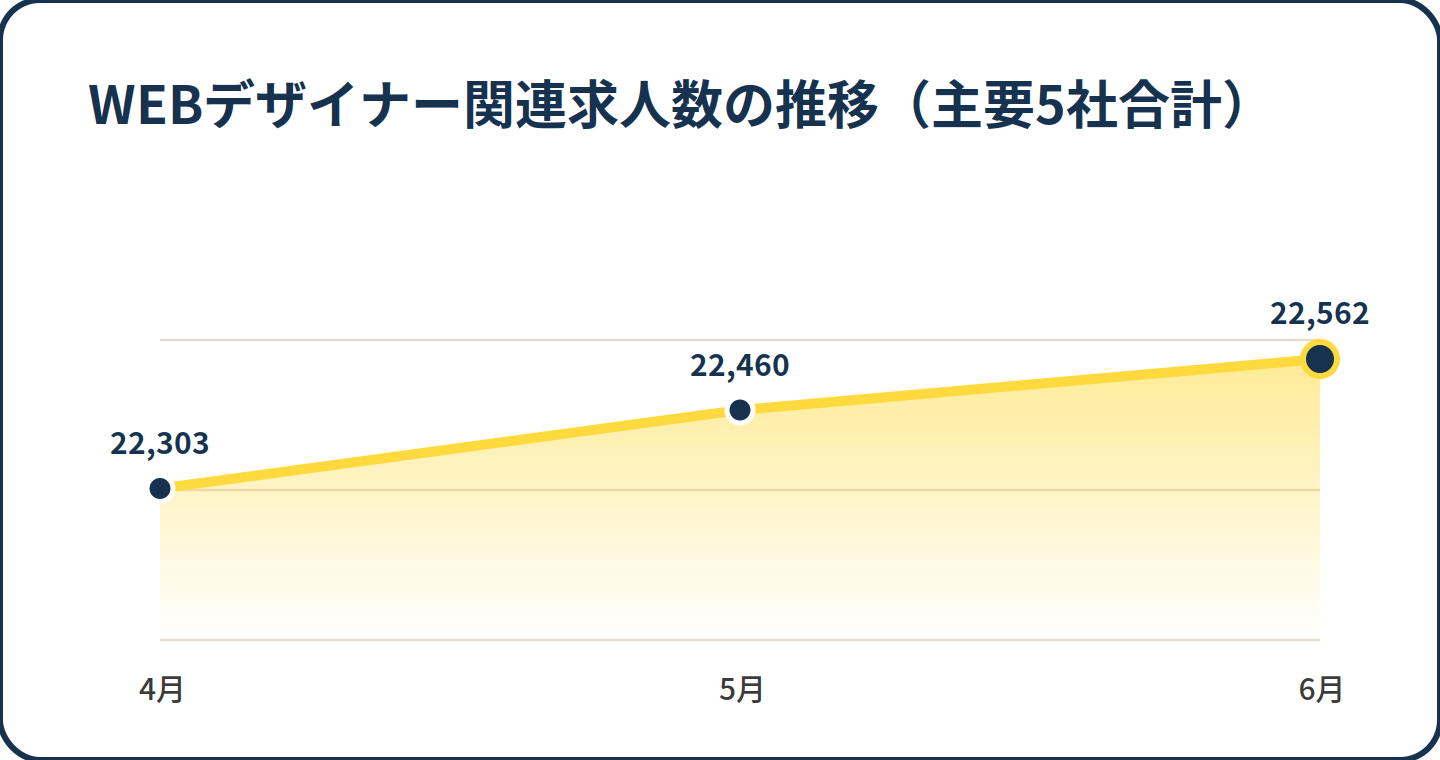 WEBデザイナー関連求人数の推移
