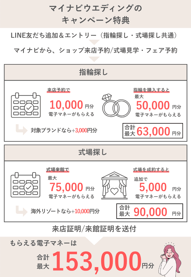 マイナビウエディングのキャンペーン総額153,000円