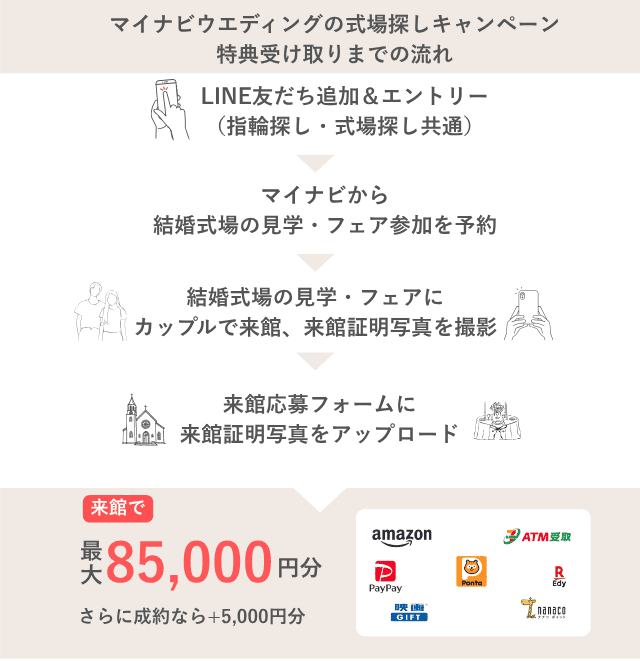 マイナビウェディング式場キャンペーン特典受け取りまでの流れ