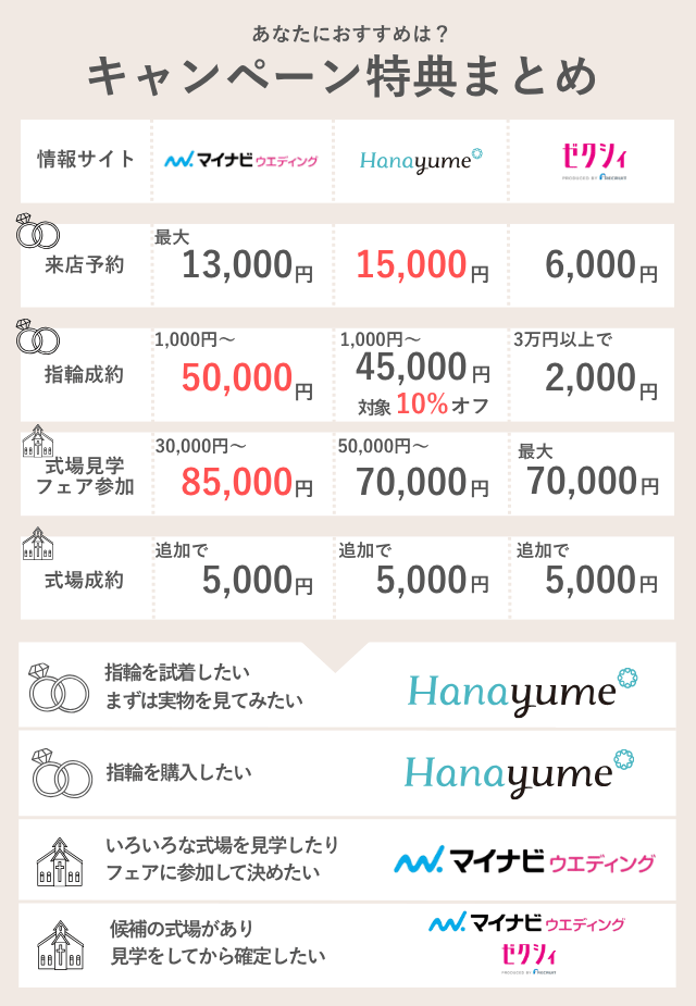 ウエディング情報サイトのキャンペーン内容まとめ
