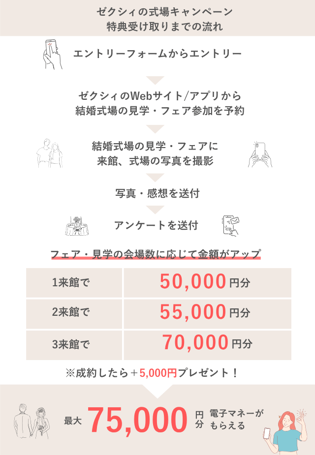 ゼクシィ式場キャンペーンの特典内容