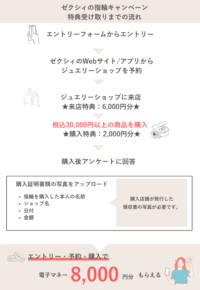 ゼクシィの指輪キャンペーンのもらい方と特典内容