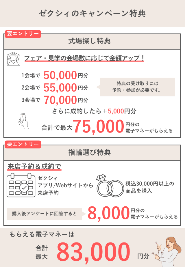 ゼクシィのキャンペーンは総額98,000円