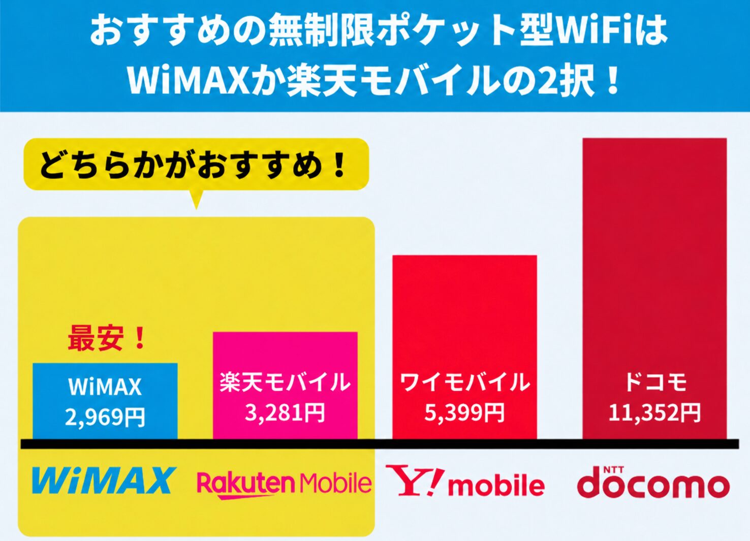 データ容量無制限の場合WiMAXか楽天モバイルがおすすめ