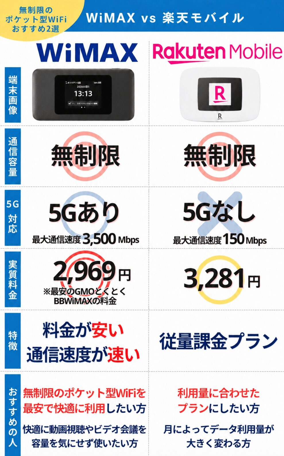 WiMAXと楽天もバイスを比較した表