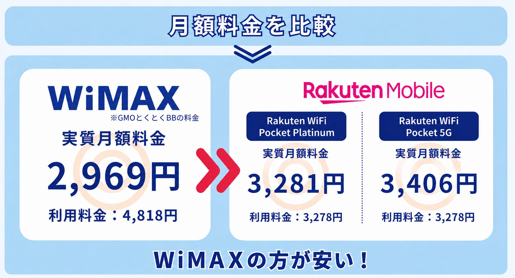 WiMAXと楽天モバイルの月額料金を比較