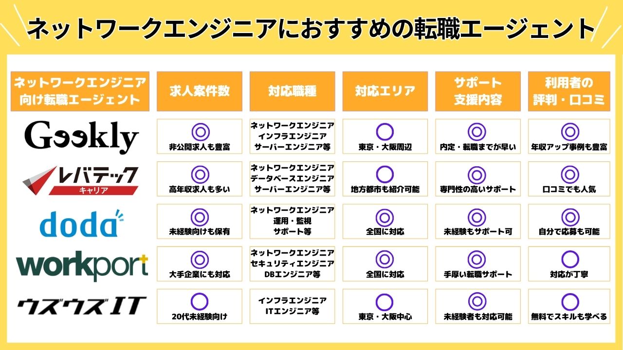 ネットワークエンジニアにおすすめの転職エージェント