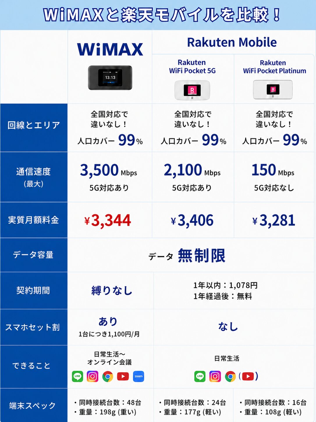 WiMAXと楽天モバイルの比較