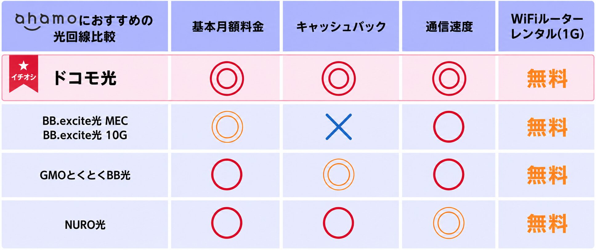 ahamoユーザーにおすすめの光回線