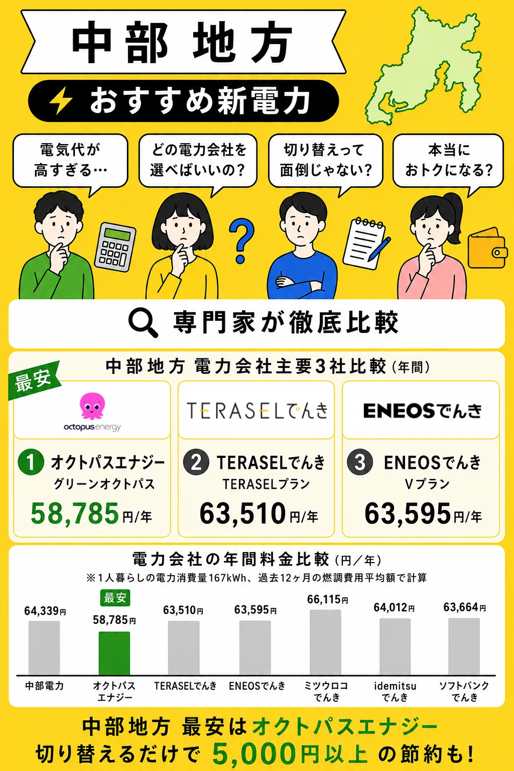 中部地方でおすすめの電力会社2026年7月版
