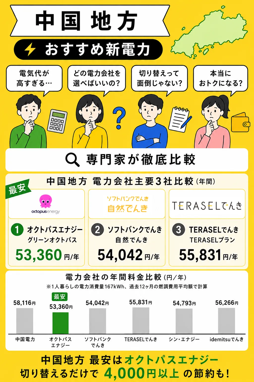中国地方でおすすめの電力会社2026年7月版