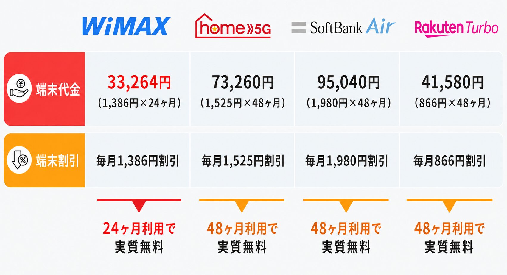 端末代金期間比較