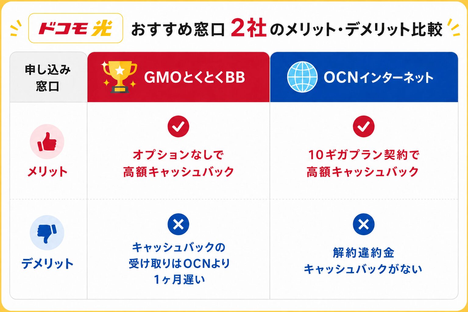 ドコモ光のおすすめ窓口2社のメリット・デメリット