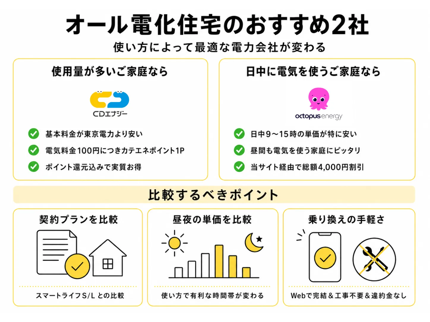 関東エリアのオール電化住宅におすすめの電力会社
