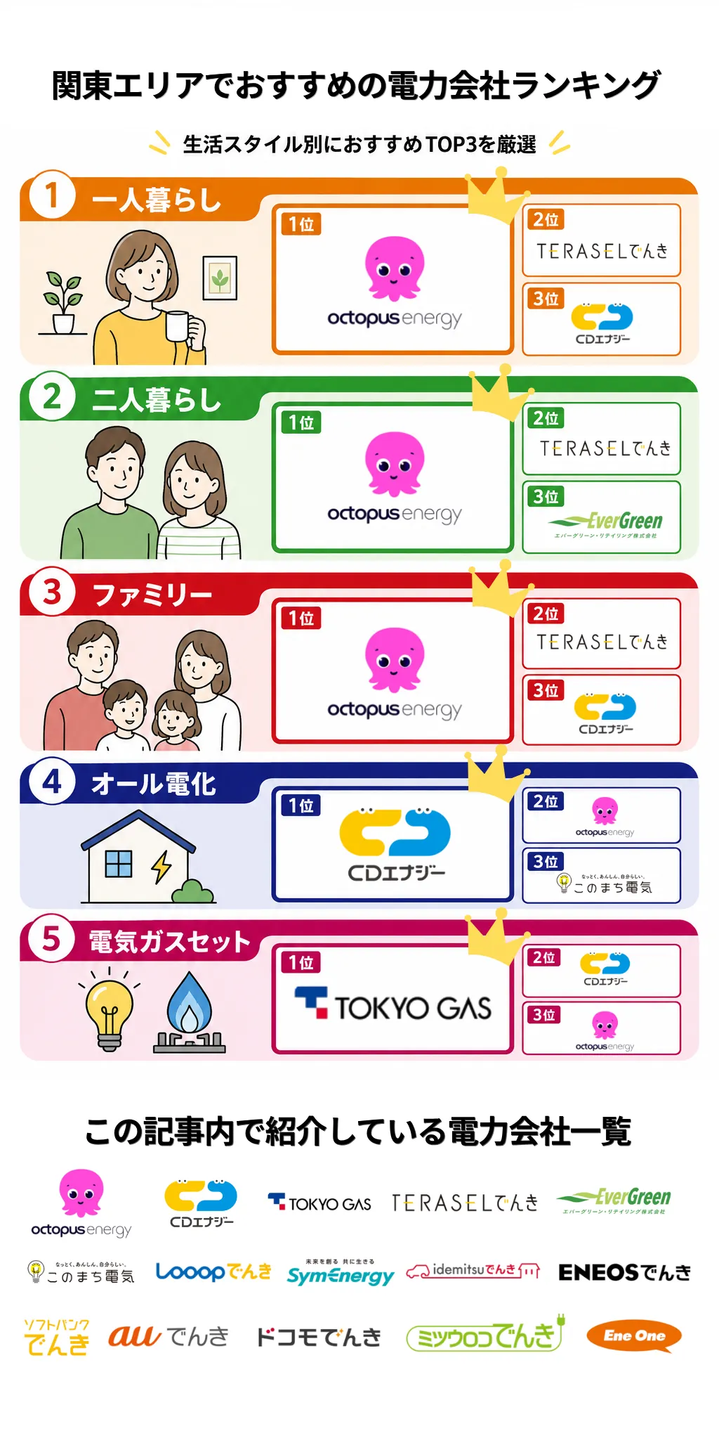 関東・東京でおすすめの電力会社ランキング
