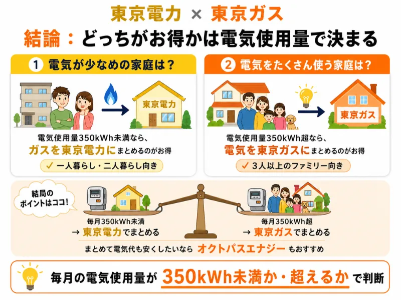 東京電力か東京ガス、どちらがおすすめ？