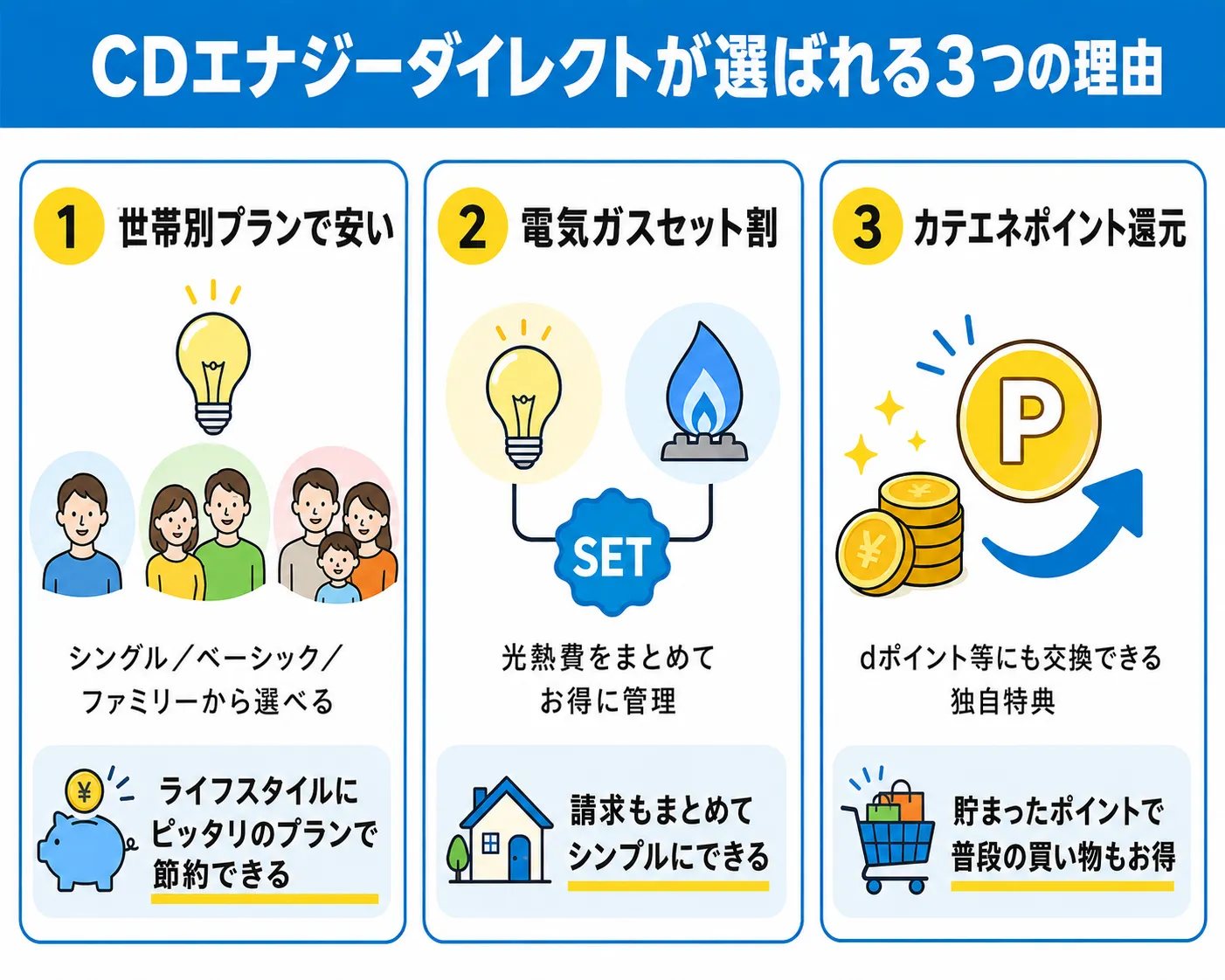 CDエナジーダイレクトが選ばれる理由