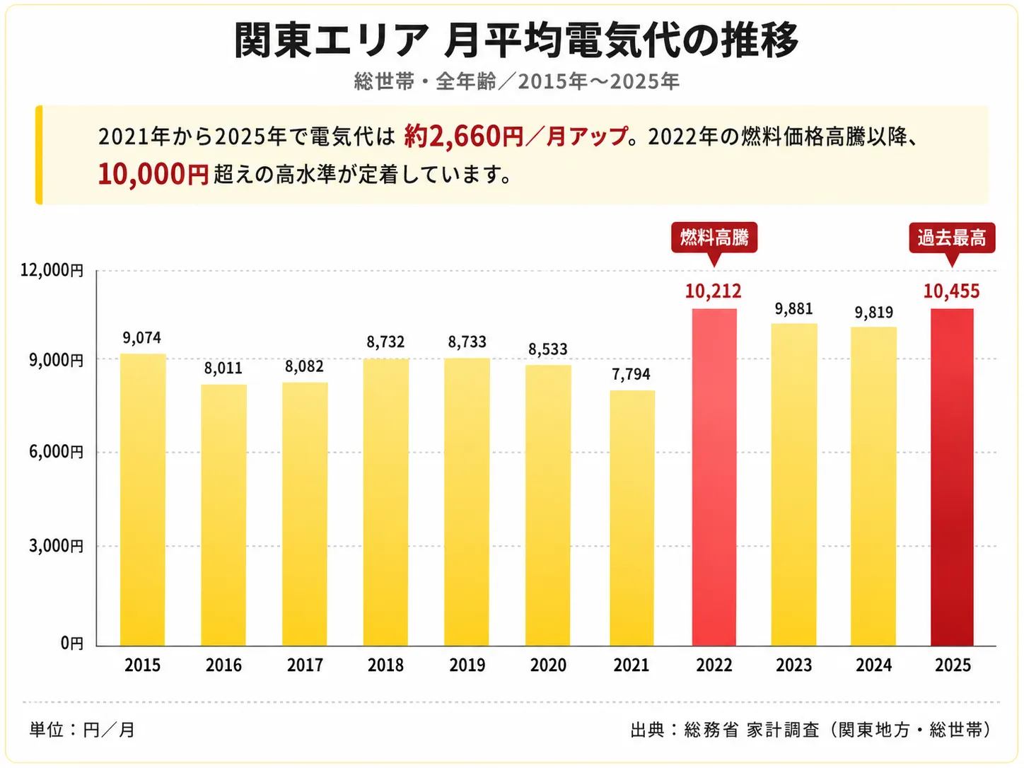 関東エリア（総世帯）の月平均電気代の推移 2015年〜2025年
