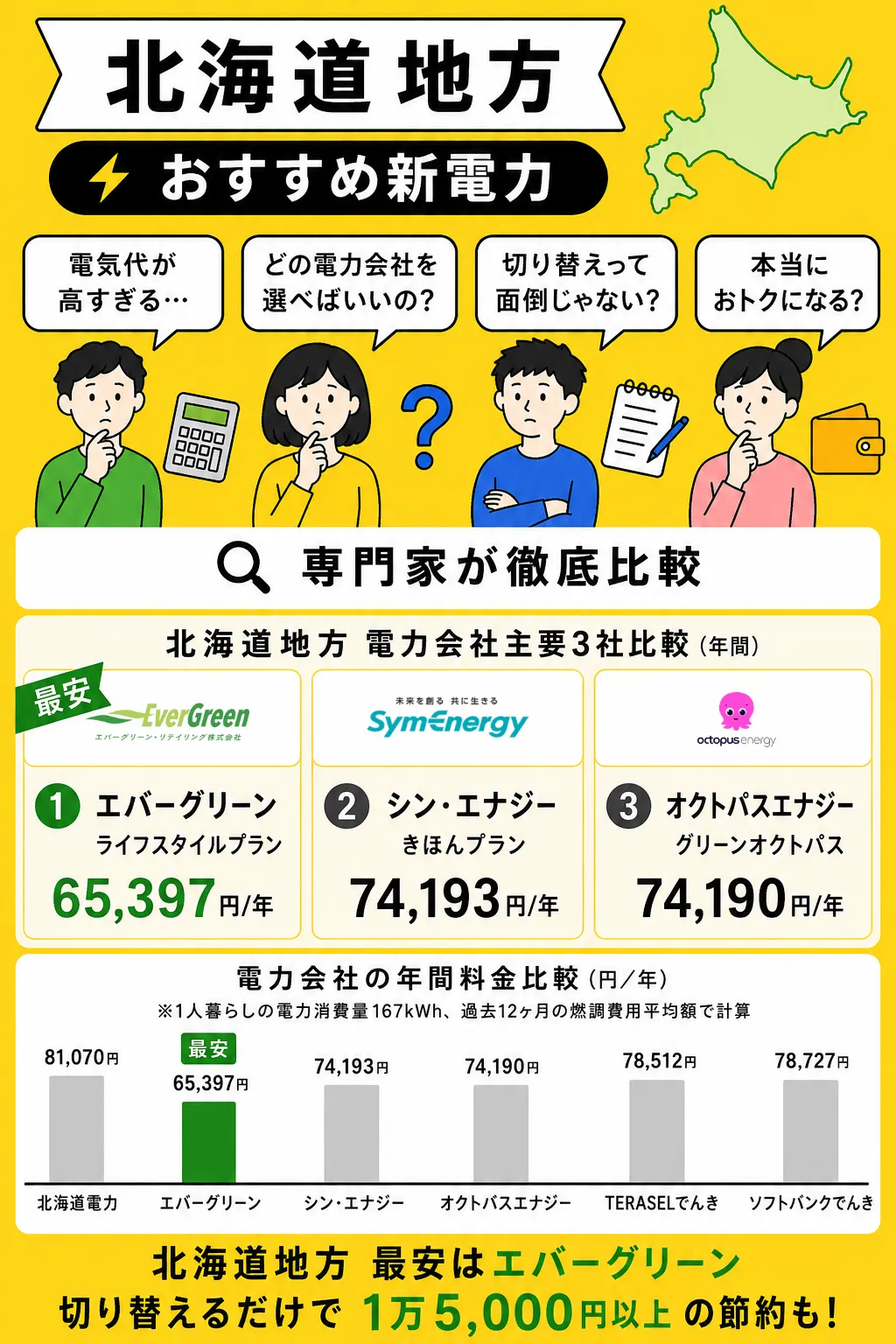 北海道地方でおすすめの新電力会社2026年7月版